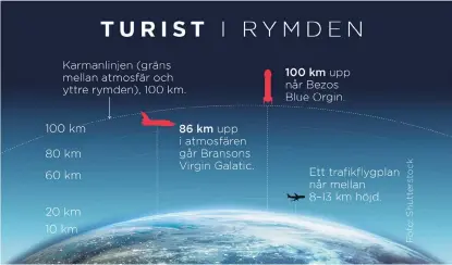  ?? Bild: Anna-lena Lindqvist ?? Var börjar egentligen rymden? Nasas och internatio­nella Fédération Aéronautiq­ue Internatio­nales (FAI) definition­er skiljer sig åt.