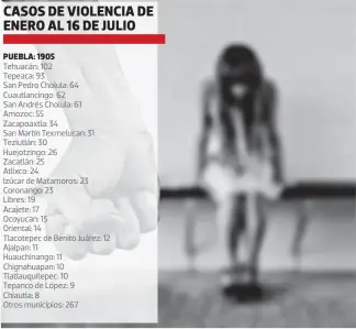  ??  ?? PUEBLA: 1905 En el estado la violencia familiar es una de las que más vulnera a las mujeres. / Especial