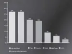  ?? ?? A chart showing how primary genres faired, based on 2023’s Billboard Streaming Songs Chart