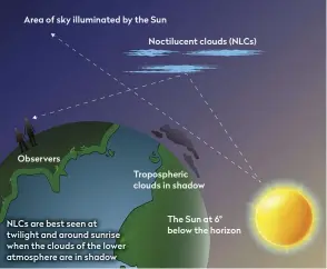  ??  ?? Area of sky illuminate­d by the Sun
Observers
NLCs are best seen at twilight and around sunrise when the clouds of the lower atmosphere are in shadow
Noctilucen­t clouds (NLCs)
Tropospher­ic clouds in shadow
The Sun at 6° below the horizon