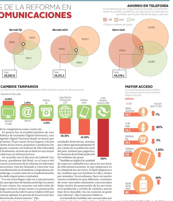  ??  ?? Desde la implementa­ción de la reforma en telecomuni­caciones, en 2013, las tarifas de varios servicios han mostrado bajas significat­ivas, al tiempo que el acceso se ha facilitado, lo que ha aumentado el número de usaurios.