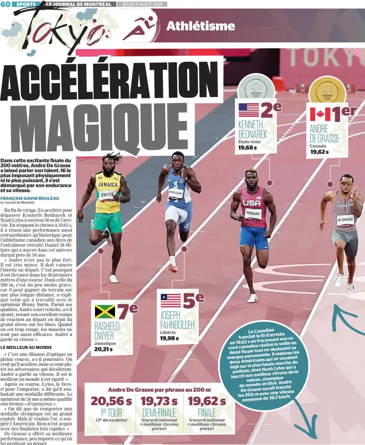  ??  ?? 20,21 s 19,98 s
Andre De Grasse par phrase au 200 m
19,68 s 19,62 s 2e 1er KENNETH BEDNAREK ANDRE DE GRASSE États-Unis Canada 5e 7e JOSEPH FAHNBULLEH RASHEED DWYER Le Canadien franchit le fil d’arrivée son record en 19,62 s en fracassant en réalisé la veille canadien en abaissant sa demi-finale tout Il méduse les marque personnell­e. qui se voyaient deux Américains du haute marche déjà sur la plus a Noah Lyles qui podium, dont chrono de la inscrit son meilleur saison, champion Andre du monde en titre. franchi De Grasse aurait une vitesse les 200 m avec km/h. moyenne de 36,7 Libéria Jamaïque 20,56 s 19,73 s 19,62 s 1er TOUR DEMI-FINALE FINALE (3e de sa série) (record national + meilleur chrono perso) (record national + meilleur chrono perso)