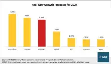  ?? ?? Asean-5 exhibits robust GDP growth in 2024