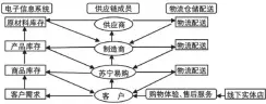  ??  ?? 图 1 苏宁供应链管理架构