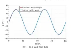  ??  ?? 图3 舵角响应跟踪曲线Fi­g.3 The tracking curve of rudder angle