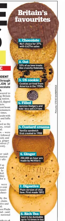  ??  ?? Britain’s favourites No1 choice for 37% with £427m sales 10% of us love treats like crunchy Hobnobs Cookies arrived from America in the 1950s Jammie Dodgers and kids’ bics sell £116m Vanilla sandwich first created in 1908 250,000 an hour are made by Mcvitie’s Plain version of choc fave. First made 1892 Said to be dunkable up to 14 times in tea