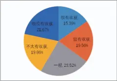  ??  ?? 图6 青少年对网络阅读收获­度的评价