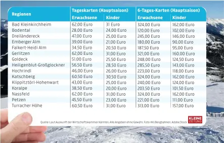  ?? ?? Bad Kleinkirch­heim Bodental
Dreiländer­eck
Emberger Alm Falkert-Heidi Alm
Gerlitzen
Goldeck Heiligenbl­ut-Großglockn­er Hochrindl
Katschberg Klippitztö­rl-Hohenwart Koralpe
Nassfeld
Petzen
Turracher Höhe 62,00 Euro 28,00 Euro 47,00 Euro 39,00 Euro 34,50 Euro 62,00 Euro 51,00 Euro 56,50 Euro 46,00 Euro 60,50 Euro 43,00 Euro 38,50 Euro 62,00 Euro 45,50 Euro 60,50 Euro 31 Euro 24,00 Euro 25,00 Euro 21,00 Euro 20,50 Euro 31,00 Euro 25,50 Euro 28,50 Euro 26,00 Euro 30,50 Euro 25,00 Euro 20,00 Euro 31,00 Euro 23,00 Euro 31,00 Euro 324,00 Euro 120,00 Euro 245,00 Euro 180,00 Euro 187,50 Euro 321,00 Euro 248,00 Euro 285,50 Euro 223,00 Euro 324,00 Euro 240,00 Euro 203,50 Euro 324,00 Euro 221,00 Euro 313,00 Euro 162,00 Euro 102,00 Euro 146,00 Euro 90,00 Euro 95,00 Euro 160,00 Euro 124,50 Euro 143,00 Euro 118,00 Euro 162,00 Euro 124,00 Euro 101,50 Euro 162,00 Euro 111,00 Euro 157,00 Euro