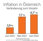  ?? Quelle: Statistik Austria | der Standard ??