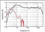  ?? ?? Fig.3 Wharfedale Dovedale, anechoic response with grille on tweeter axis at 50”, averaged across 30° horizontal window and corrected for microphone response, with the nearfield responses of the woofer (blue), port (red), and their complex sum (black), respective­ly plotted below 300Hz, 500Hz, and 300Hz.