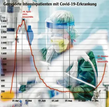  ??  ?? Im Deutschen Intensivre­gister werden Patienten, die wegen einer schweren Covid‰19‰Erkrankung auf der Intensivst­ation behan‰ delt werden, erfasst. Die Zahl ist fast halb so hoch wie auf dem Höhepunkt der Pandemie.