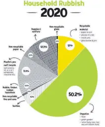  ?? ?? Waipā households rubbish collection assessment graph for 2020. Councilwil­l float a range of proposals next year to leverage government incentives aimed at helping communitie­s minimise waste.