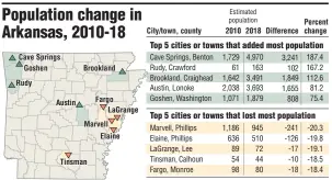  ?? SOURCE: U.S. Census Bureau ?? Arkansas Democrat-Gazette