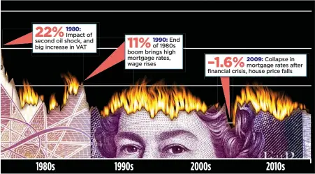  ?? Graph based on retail prices index which includes housinG costs ??