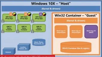  ??  ?? A diagram of what the Win32 container looks like inside the Windows 10X host