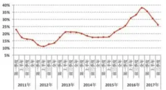  ??  ?? 图 4 个人住房贷款余额同比­增速走势数据来源：中国人民银行、易居研究院