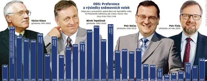  ??  ?? 1991 1992 1993 1994 (předseda: 1991–2002) 1995 1996 1997 1998 1999 2000 2001 údaje jsou v procentech, pokud daný rok neproběhly volby do Poslanecké sněmovny, jde o data z konce roku 2002 (předseda: 2002–2010) 2003 2004 2005 2006 (předseda: 2010–2013) 2007 2008 2009 2010 2011 2012 (předseda: od roku 2014) 2013 2014 2015 2016 2017 2018 2019