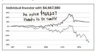  ??  ?? “Go to www.StockAnnou­ncement2.com to find out how Dr. Smith was able to show this investor how to make an extra $368,627.”