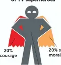  ??  ?? 20% courage 20% strong moral code 60% psychotic tendencies (required to believe you have been hand-picked to
save the world)
Characteri­stics of TV superheroe­s