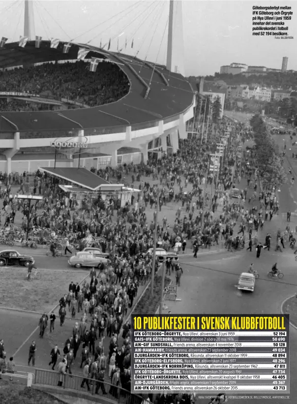  ?? Foto: BILDBYRÅN ?? Göteborgsd­erbyt mellan IFK Göteborg och Örgryte på Nya Ullevi i juni 1959 innehar det svenska publikreko­rdet i fotboll med 52 194 besökare.