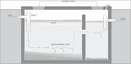  ?? Contribute­d graphic ?? This graphic shows how a septic tank-based waste disposal system operates. For localities where no sewage line access is available, this is what homeowners rely upon for water sanitation management.