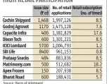  ?? Source: Basis of allotment ?? HIGH RETAIL PARTICIPAT­ION