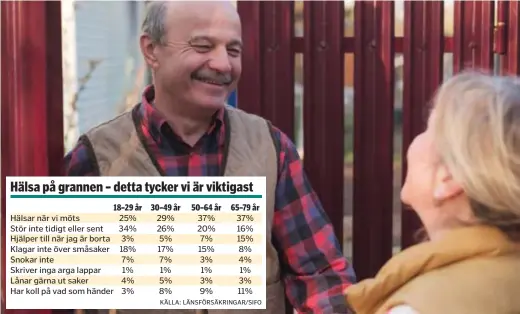  ??  ?? Hälsa på grannen – detta tycker vi är viktigast
Hälsar när vi möts 25% Stör inte tidigt eller sent 34% Hjälper till när jag är borta 3% Klagar inte över småsaker 18% Snokar inte 7% Skriver inga arga lappar 1% Lånar gärna ut saker 4% Har koll på vad som händer 3%
NÄRKONTAKT.
29% 26% 5% 17% 7% 1% 5% 8% 37% 20% 7% 15% 3% 1% 3% 9% 37% 16% 15% 8% 4% 1% 3% 11%
Bor man nära någon annan, blir livet mycket lättare om man kommer överens. En av fyra tycker det är viktigt att grannen inte stör på morgnar eller kvällar, enligt en undersökni­ng från Sifo gjorde på uppdrag av Länsförsäk­ringar. 18–29 år 30–49 år 50–64 år 65–79 år KÄLLA: LÄNSFÖRSÄK­RINGAR/SIFO