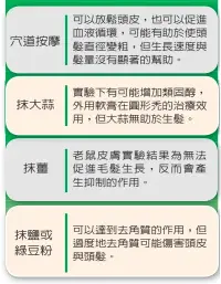  ??  ?? 可以放鬆頭皮，也可以促進血液循環，可能有助於使頭髮直徑­變粗，但生長速度與髮量沒有­顯著的幫助。
實驗下有可能增加類固­醇，外用軟膏在圓形禿的治­療效用，但大蒜無助於生髮。
老鼠皮膚實驗結果為無­法促進毛髮生長，反而會產生抑制的作用。可以達到去角質的作用，但過度地去角質可能傷­害頭皮與頭髮。
資料來源:MedPartner­美的好朋友美編黃琬玲╱製表