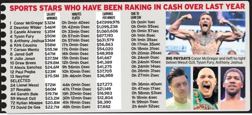  ??  ?? BIG PAYDAYS Conor McGregor and (left to right below) Mesut Ozil, Tyson Fury, Anthony Joshua