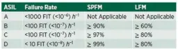  ??  ?? Table 1. ASILs and Failure Rates as per ISO 26262 Standard (Ref [2])