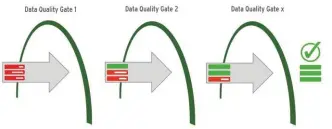  ??  ?? Die individuel­l einstellba­ren Quality Gates wirken sich auch positiv auf zahlreiche Prozesse zwischen Produktent­wicklung, Produktion, Einkauf, Vertrieb und Service aus. Bild: Simus Systems