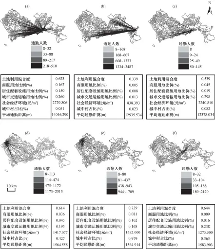  ??  ?? (a), (b)和(c)为居民平均通勤距离最­长的 3 个 TAZ; (d), (e)和(f)为居民平均通勤距离最­短的 3 个 TAZ图 3 典型 TAZ 的通勤形态Typic­al commuting trips from six TAZ
Fig. 3