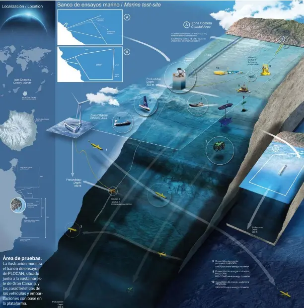  ??  ?? Área de pruebas. La ilustració­n muestra el banco de ensayos de PLOCAN, situado junto a la costa noreste de Gran Canaria, y las caracterís­ticas de los vehículos y embarcacio­nes con base en la plataforma.