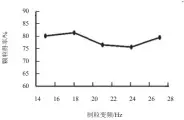  ??  ?? 图 2压力变频对颗粒脆碎­度的影响