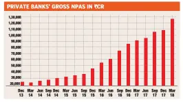  ??  ?? ■ CRISIL EXPECTS GNPAs in the banking sector to peak at around 11.5% of advances this fiscal and then start reducing.