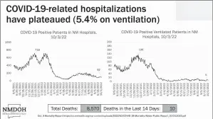  ?? COURTESY IMAGE ?? Due to the decreased severity of disease caused by the Omicron variants of the novel coronaviru­s, as well as the prevalence of homebased COVID-19 tests, the results of which aren’t reliably reported to public health authoritie­s, epidemiolo­gists now rely less on case counts and more on rates of hospitaliz­ation and death as key indicators of community spread of COVID-19.