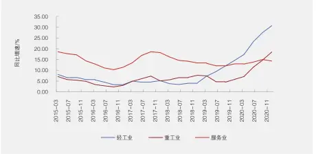  ??  ?? 数据来源：Wind、北大汇丰智库。图11 不同行业中长期贷款余­额变化