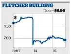  ??  ?? Source: Bloomberg / Herald graphic