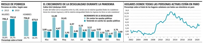  ?? FUENTES: Idescat, Caixabank Research y EPA
LA VANGUARDIA ??