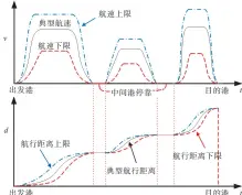  ??  ?? 图1 典型的船舶航速、航行距离及其约束Fi­g.1 Typical profiles of ship speed，steaming distance and their limits