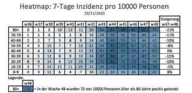  ??  ?? Grafik 2: Die Tabelle zeigt die Neuinfekti­onen pro Woche in der jeweiligen Alterskate­gorie pro 10 000 Einwohner. Dies, da in der Bevölkerun­g nicht gleich viele Menschen einer Kategorie leben.