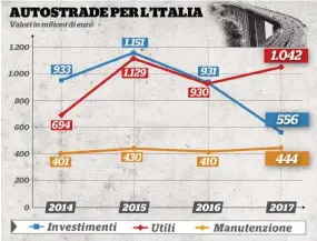  ??  ?? Un paragone impietoso Utili, investimen­ti e manutenzio­ne in Autostrade per l’Italia tra 2014 e 2017