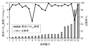  ??  ?? 图 5装置对切削油废水 CODMN的去除效果­Fig. 5 Removal efficiency of CODMN of cutting fluid wastewater by the system