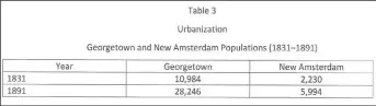  ?? ?? In Essequibo, the population increased between 1831 and 1891 (29,465 to 43,367). This was the result of immigratio­n from India.