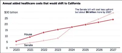  ??  ?? 根據共和黨的國會健保­改革方案，加州未來必須自己負擔­越來越多的白卡支出。 （洛杉磯時報）