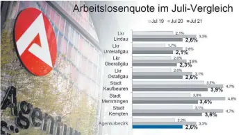  ?? FOTO: DPA/GRAFIK: AFA ?? Die Arbeitslos­igkeit im Landkreis Lindau hat im Vergleich zum Vorjahr abgenommen.