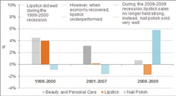  ?? ?? Image, Graph showing lipstick sales, via The Economist