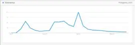  ?? GOOGLE SNAPSHOT IMAGE ?? THE Filipinos’ search query related to the coronaviru­s disease peaked on 12 April.