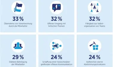  ?? BILD: SN/HAYS HR-REPORT 2018 ?? Die Anforderun­gen der agilen Organisati­on an die Unternehme­nskultur.