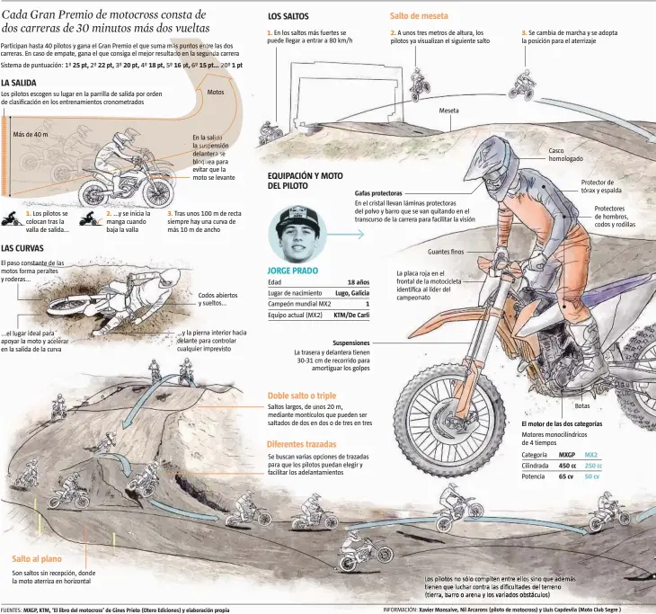  ??  ?? FUENTES: MXGP, KTM, ‘El libro del motocross’ de Gines Prieto (Otero Ediciones) y elaboració­n propiaXavi­er Monsae motocross) y Llu